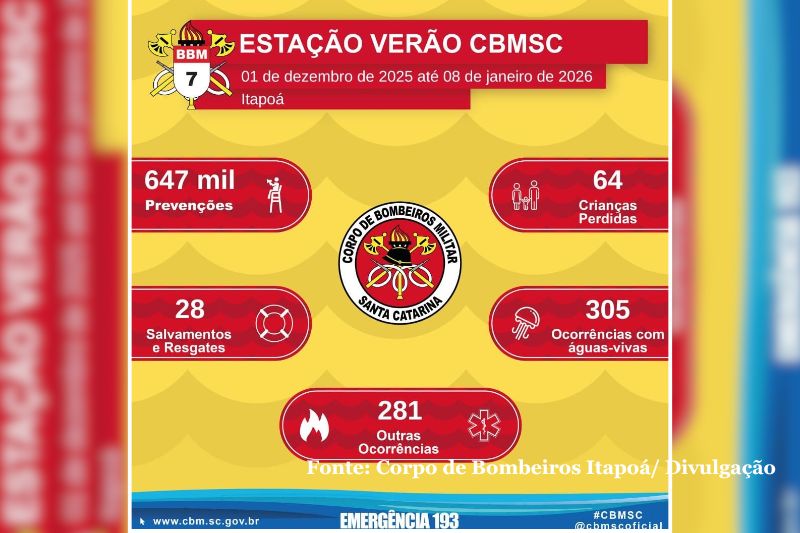 Operação Estação Verão registra zero mortes por afogamento em áreas patrulhadas em Itapoá