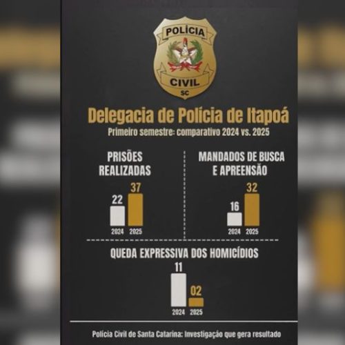 Itapoá tem queda de homicídios e aumento nas operações policiais no primeiro semestre de 2025